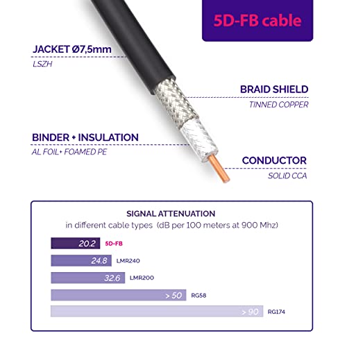 Cabo coaxial feminino SMA para SMA 1M 50OHM 5D-FB Baixa perda Ø7,5mm Extensão/antena/roteador Ultra Low Loss Cable para LTE CDMA GSM
