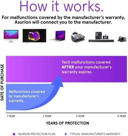 Plano de proteção televisiva de 4 anos de Asurion