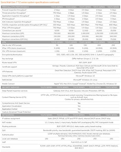 Sonicwall TZ470 Atualização Secure Wireless CA Secure Plus 3yr Ameak Edition