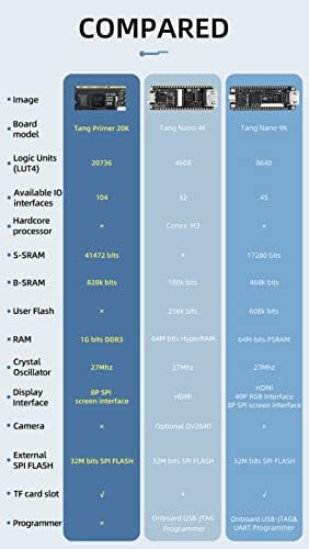 Sipeed Tang Primer 20K Gowin GW2a FPGA GOAI Sistema mínimo do quadro de desenvolvimento do FPGA com interface DSP LVDS e recursos BSRAM a bordo de 1 GB DDR3 e Código RISC-V PMIC RISC-V