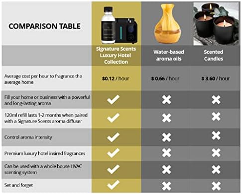 Aromas de assinatura - coleção de hotéis de luxo - óleo de fragrância de hotel - misturas de óleo difusor para aromaterapia