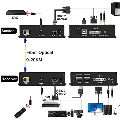 Lornceng 4K DVI KVM Extender sobre fibra de até 20 km, Extender DVI sobre o receptor de transmissor óptico de fibra de modo único sobre latência zero IP, 4 portas USB2.0, controle IR, RS-232 bidirecional e áudio