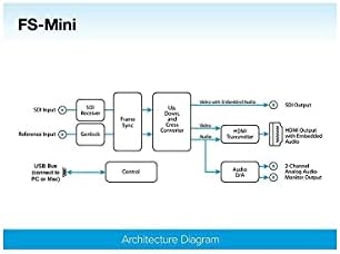 AJA FS-Mini 3G-SDI Sincronizador de quadro de utilidade, saídas simultâneas de SDI e HDMI