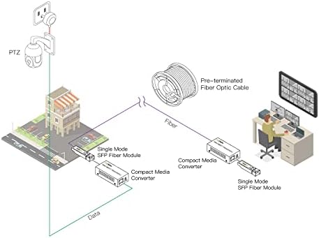 Kit de conversor de fibra de gigabit para Ethernet, Modo único LC, rede de até 20 km de fibra OPITC, ponto a ponto, plug & play, kit completo, conversor compacto, módulos industriais de SFP, adaptadores EUA/UE